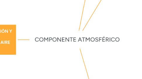 Mind Map: COMPONENTE ATMOSFÉRICO