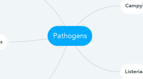 Mind Map: Pathogens