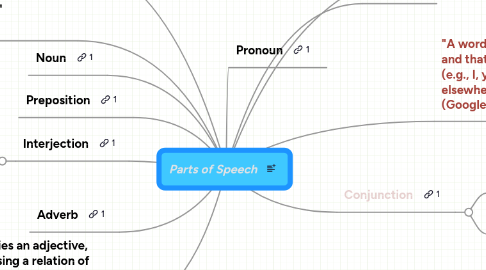 Mind Map: Parts of Speech