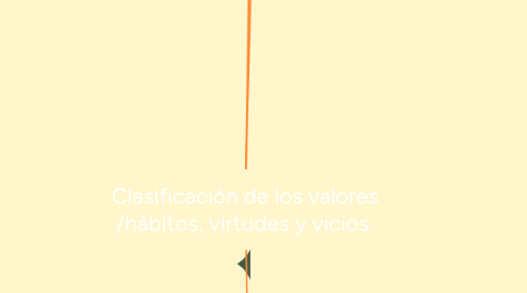 Mind Map: Clasificación de los valores /hábitos, virtudes y vicios.