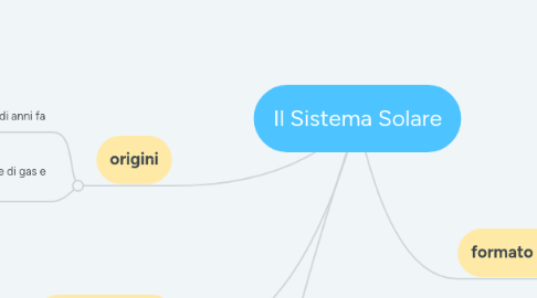 Mind Map: Il Sistema Solare