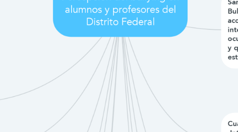 Mind Map: Percepción del bullying en alumnos y profesores del Distrito Federal