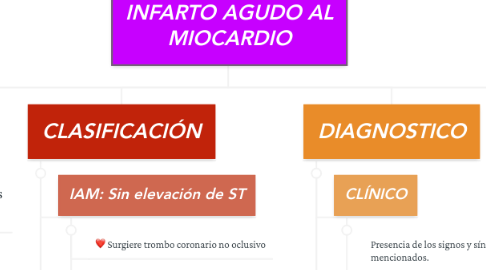 Mind Map: INFARTO AGUDO AL MIOCARDIO