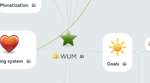 Mind Map: WUM