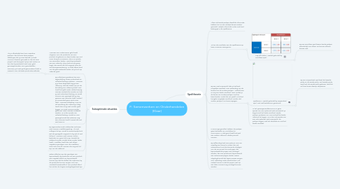 Mind Map: F: Samenwerken en Onderhandelen (Klaar)