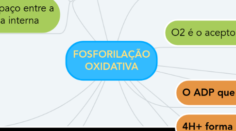 Mind Map: FOSFORILAÇÃO OXIDATIVA