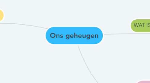 Mind Map: Ons geheugen
