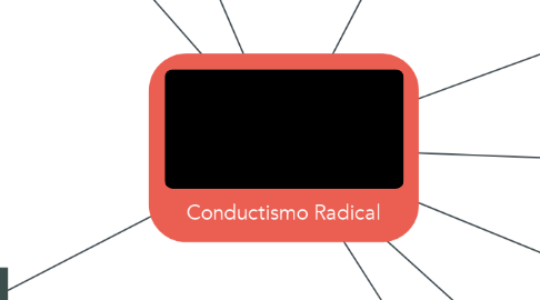 Mind Map: Conductismo Radical