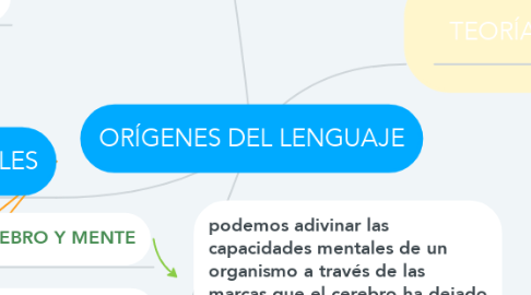 Mind Map: ORÍGENES DEL LENGUAJE