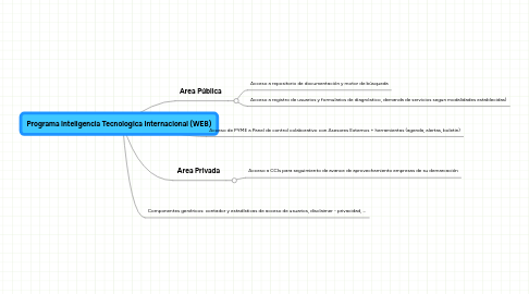 Mind Map: Programa Inteligencia Tecnologica Internacional (WEB)