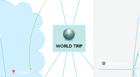 Mind Map: WORLD TRIP