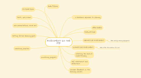 Mind Map: ASSESSMENT IN THE PYP