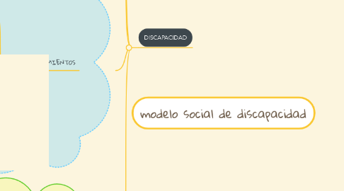 Mind Map: modelo social de discapacidad