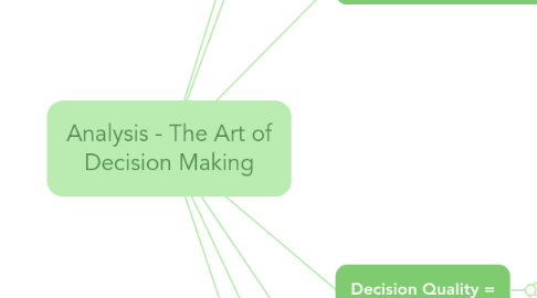 Mind Map: Analysis - The Art of Decision Making