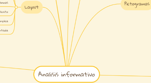 Mind Map: Analisis informativo