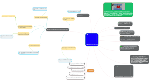 Mind Map: Gestión Tecnológica