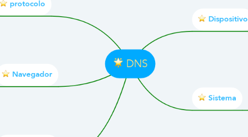 Mind Map: DNS
