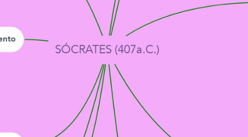 Mind Map: SÓCRATES (407a.C.)