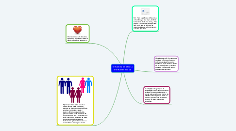 Mind Map: Influencia en el rol y orientación sexual.