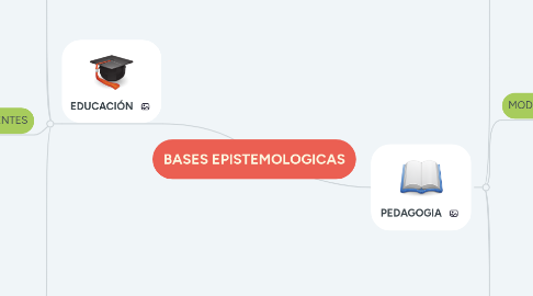 Mind Map: BASES EPISTEMOLOGICAS