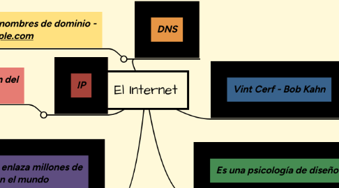 Mind Map: El Internet