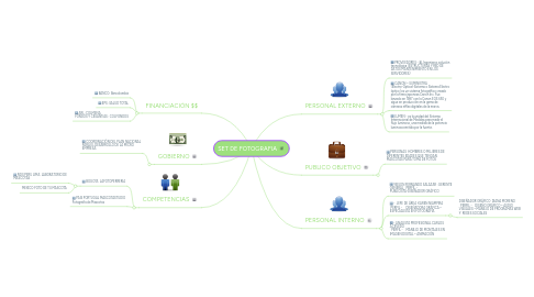 Mind Map: SET DE FOTOGRAFIA