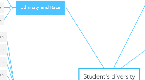 Mind Map: Student's diversity