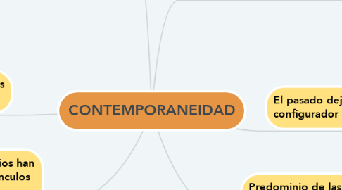 Mind Map: CONTEMPORANEIDAD