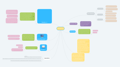 Mind Map: Assessment