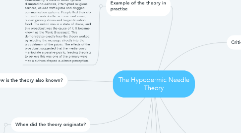 Mind Map: The Hypodermic Needle Theory