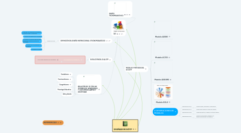 Mind Map: (DI)