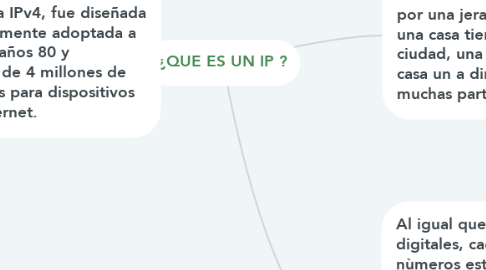 Mind Map: ¿QUE ES UN IP ?