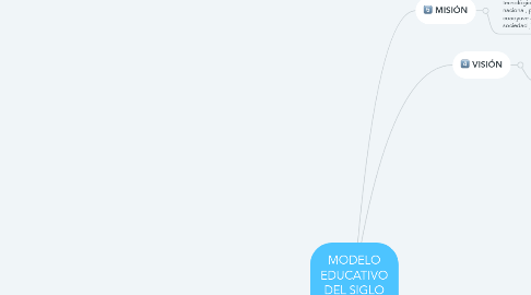 Mind Map: MODELO EDUCATIVO DEL SIGLO XXI