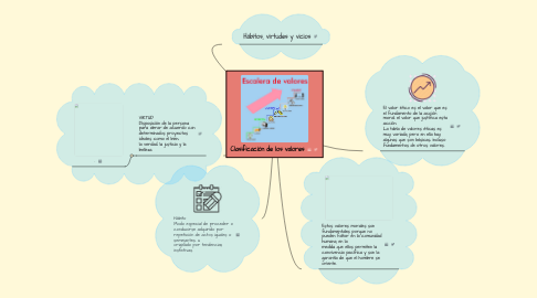 Mind Map: Clasificación de los valores