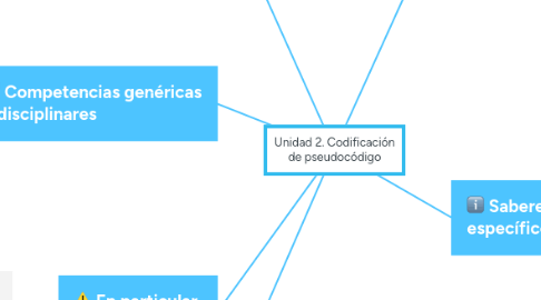 Mind Map: Unidad 2. Codificación de pseudocódigo