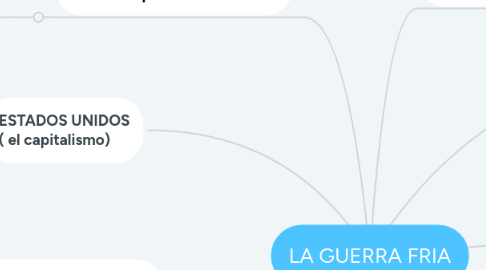 Mind Map: LA GUERRA FRIA