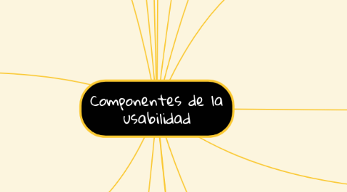 Mind Map: Componentes de la usabilidad