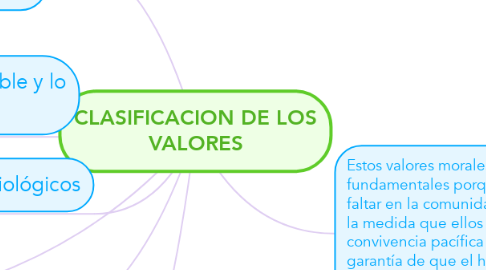 Mind Map: CLASIFICACION DE LOS VALORES