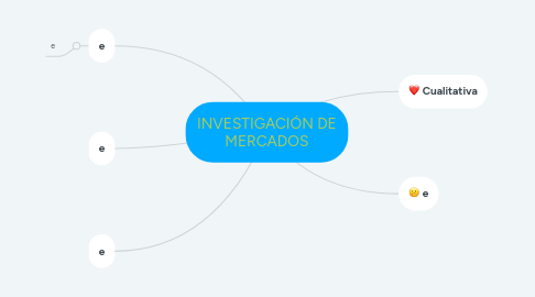 Mind Map: INVESTIGACIÓN DE MERCADOS