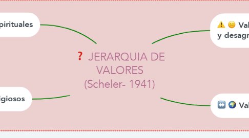 Mind Map: JERARQUIA DE VALORES (Scheler- 1941)