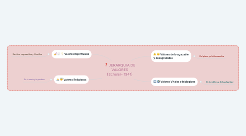 Mind Map: JERARQUIA DE VALORES (Scheler- 1941)