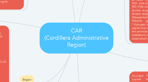 Mind Map: CAR (Cordillera Administrative Region)