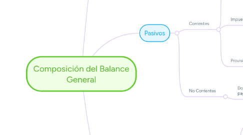 Mind Map: Composición del Balance General