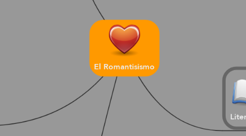 Mind Map: El Romantisismo