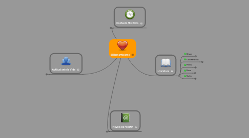 Mind Map: El Romantisismo