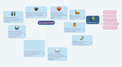 Mind Map: Servicios de la UACH