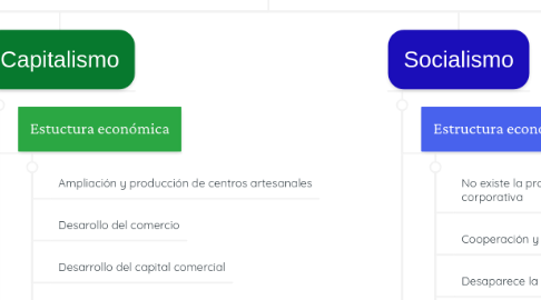 Mind Map: MODOS DE PRODUCCIÓN