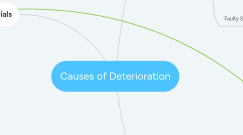 Mind Map: Causes of Deterioration