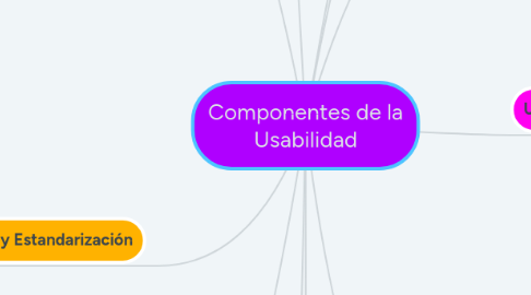 Mind Map: Componentes de la Usabilidad