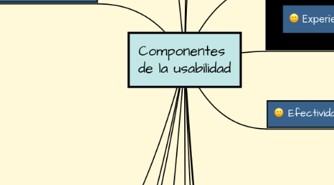 Mind Map: Componentes de la usabilidad